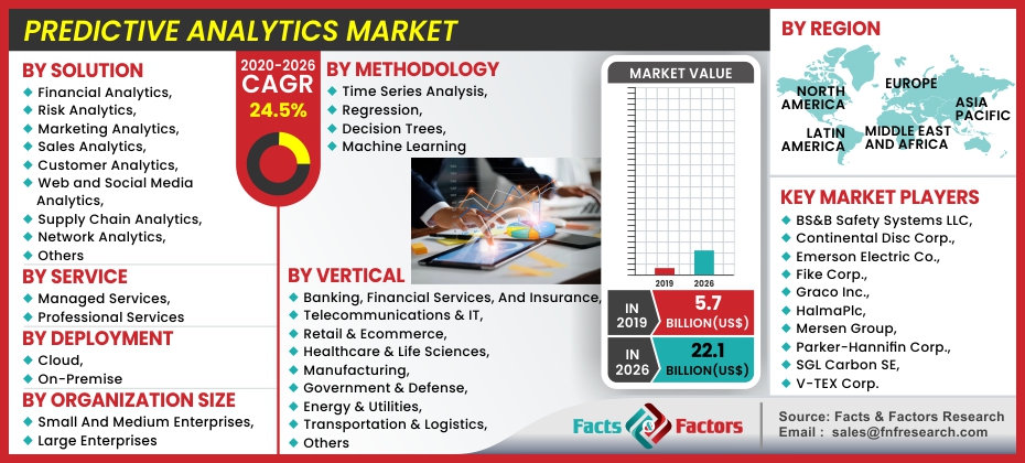 Predictive Analytics Market